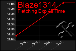 Total Graph of Blaze1314