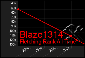 Total Graph of Blaze1314