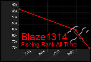 Total Graph of Blaze1314