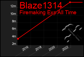 Total Graph of Blaze1314