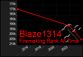 Total Graph of Blaze1314