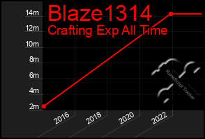 Total Graph of Blaze1314