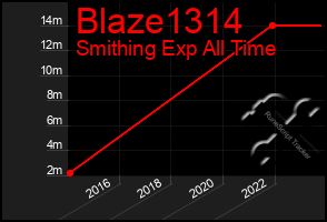 Total Graph of Blaze1314