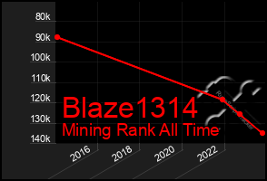 Total Graph of Blaze1314