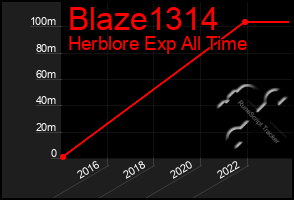 Total Graph of Blaze1314