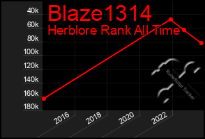 Total Graph of Blaze1314