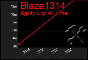 Total Graph of Blaze1314