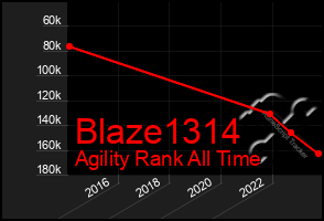 Total Graph of Blaze1314