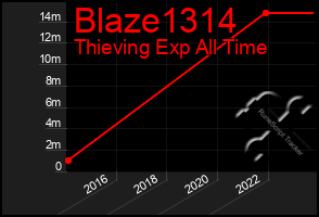 Total Graph of Blaze1314