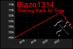 Total Graph of Blaze1314