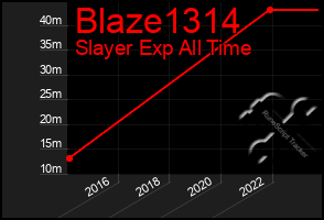 Total Graph of Blaze1314