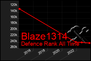 Total Graph of Blaze1314