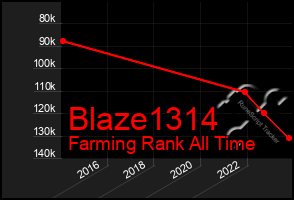 Total Graph of Blaze1314