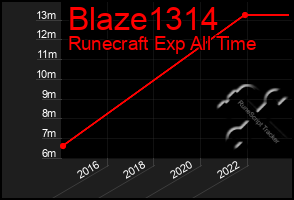 Total Graph of Blaze1314