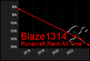 Total Graph of Blaze1314