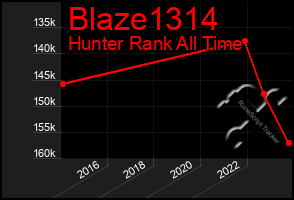 Total Graph of Blaze1314