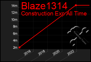 Total Graph of Blaze1314