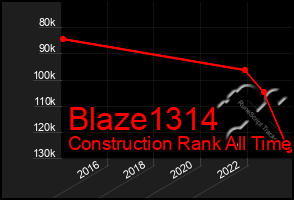 Total Graph of Blaze1314