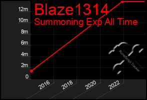 Total Graph of Blaze1314