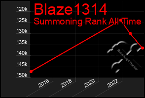 Total Graph of Blaze1314