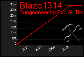 Total Graph of Blaze1314