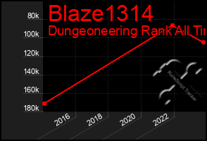 Total Graph of Blaze1314