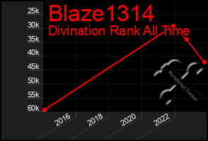 Total Graph of Blaze1314