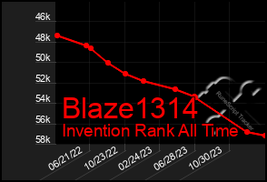 Total Graph of Blaze1314