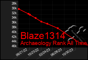 Total Graph of Blaze1314