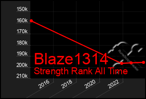 Total Graph of Blaze1314