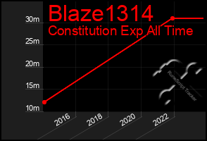 Total Graph of Blaze1314