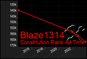 Total Graph of Blaze1314