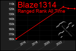 Total Graph of Blaze1314