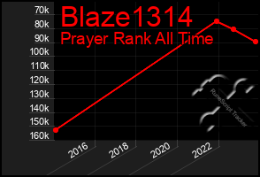 Total Graph of Blaze1314