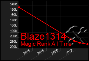 Total Graph of Blaze1314