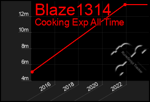 Total Graph of Blaze1314