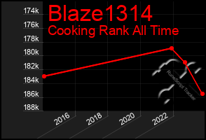 Total Graph of Blaze1314