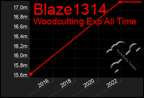 Total Graph of Blaze1314