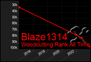 Total Graph of Blaze1314