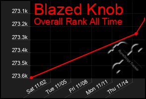 Total Graph of Blazed Knob