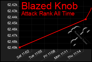 Total Graph of Blazed Knob