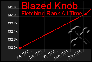 Total Graph of Blazed Knob