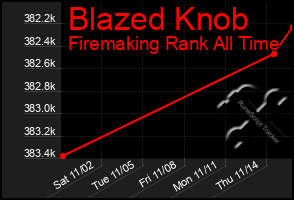 Total Graph of Blazed Knob