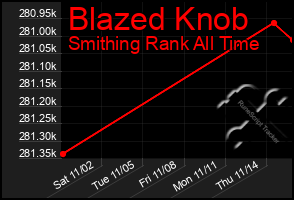 Total Graph of Blazed Knob