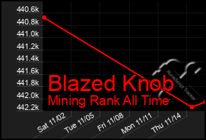 Total Graph of Blazed Knob