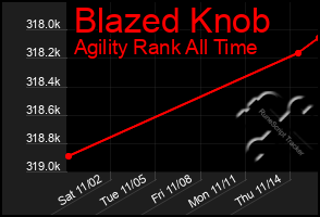 Total Graph of Blazed Knob