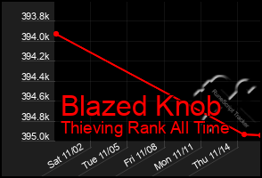 Total Graph of Blazed Knob