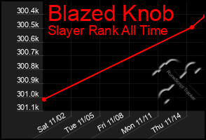 Total Graph of Blazed Knob