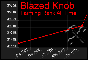 Total Graph of Blazed Knob