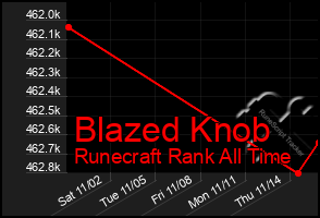 Total Graph of Blazed Knob